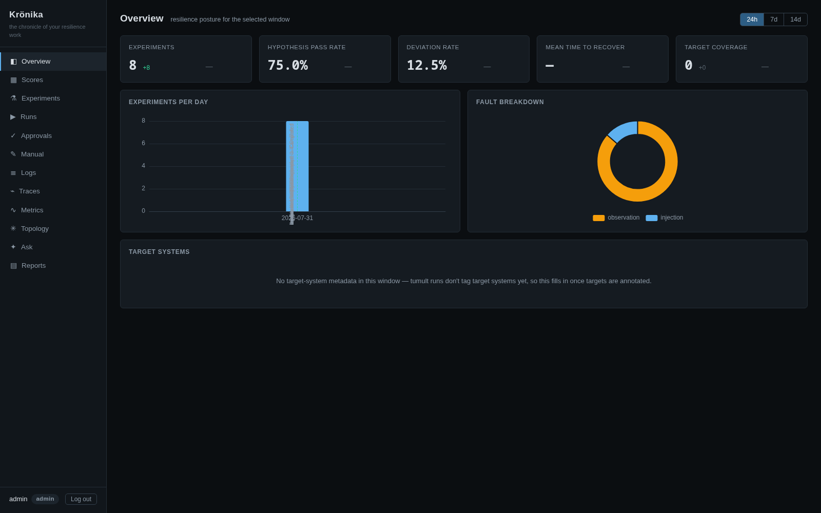 Tumult analytics overview dashboard — experiment KPIs, pass and deviation rates, fault breakdown