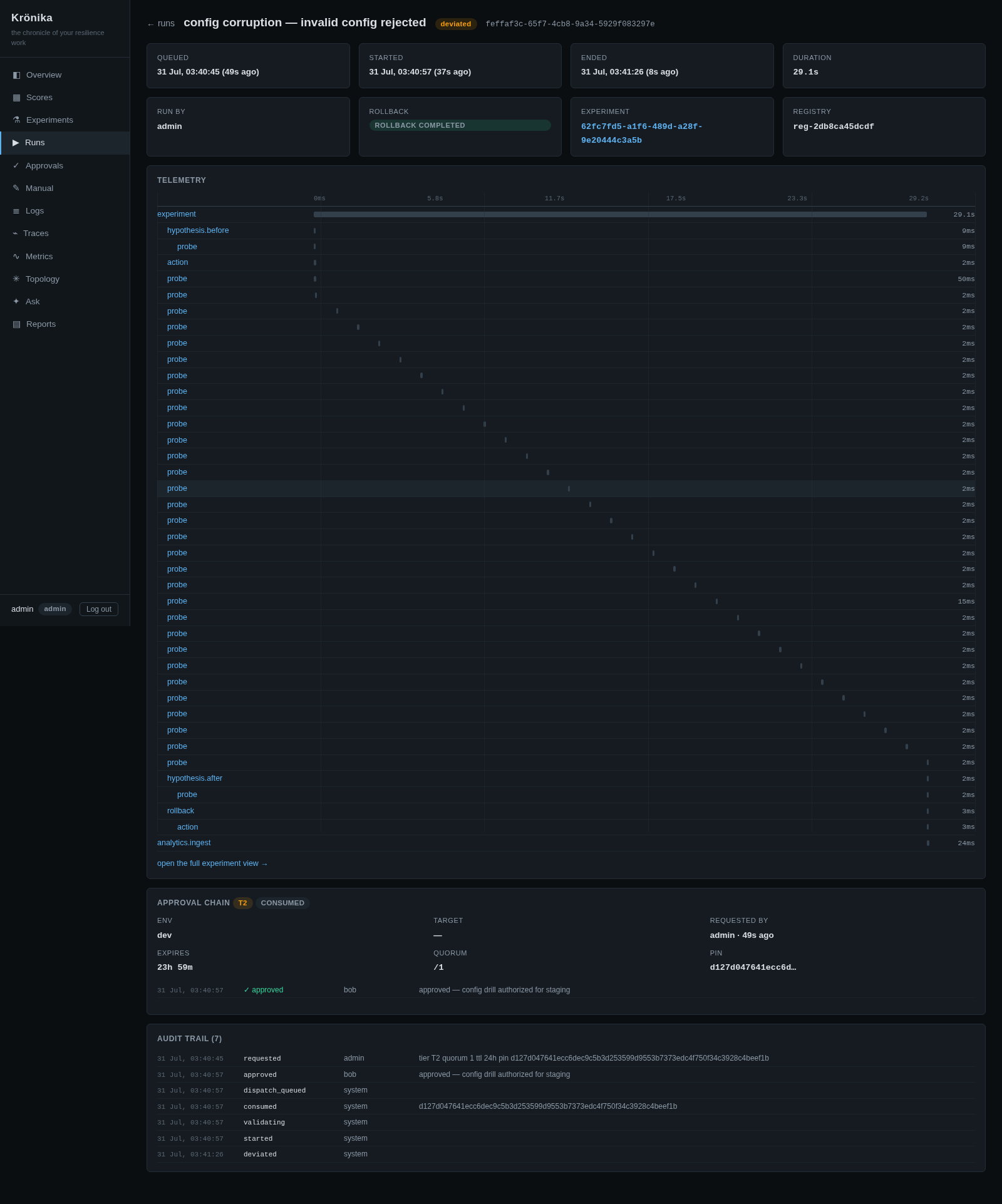 Run detail — deviated run with live telemetry waterfall, consumed approval chain and hash-chained audit trail