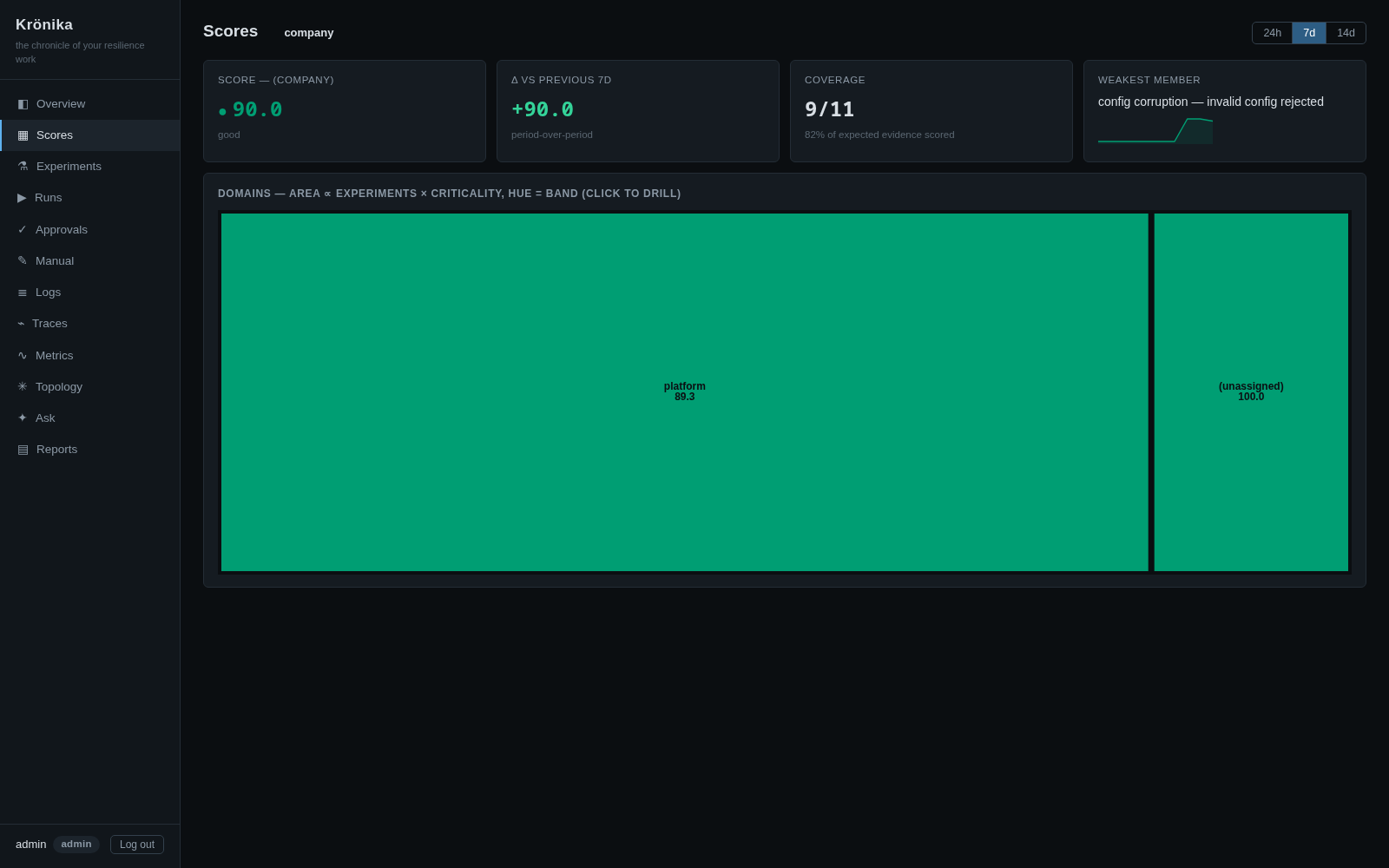 Scores page — company score 90.0 with coverage and a domain treemap