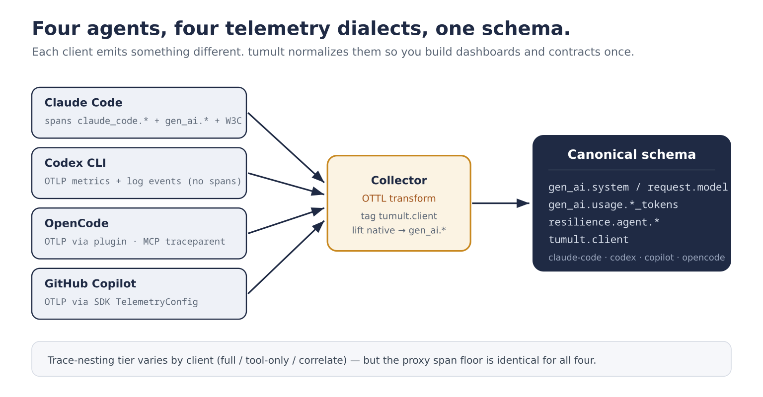 Normalizing four clients' native telemetry onto one canonical schema