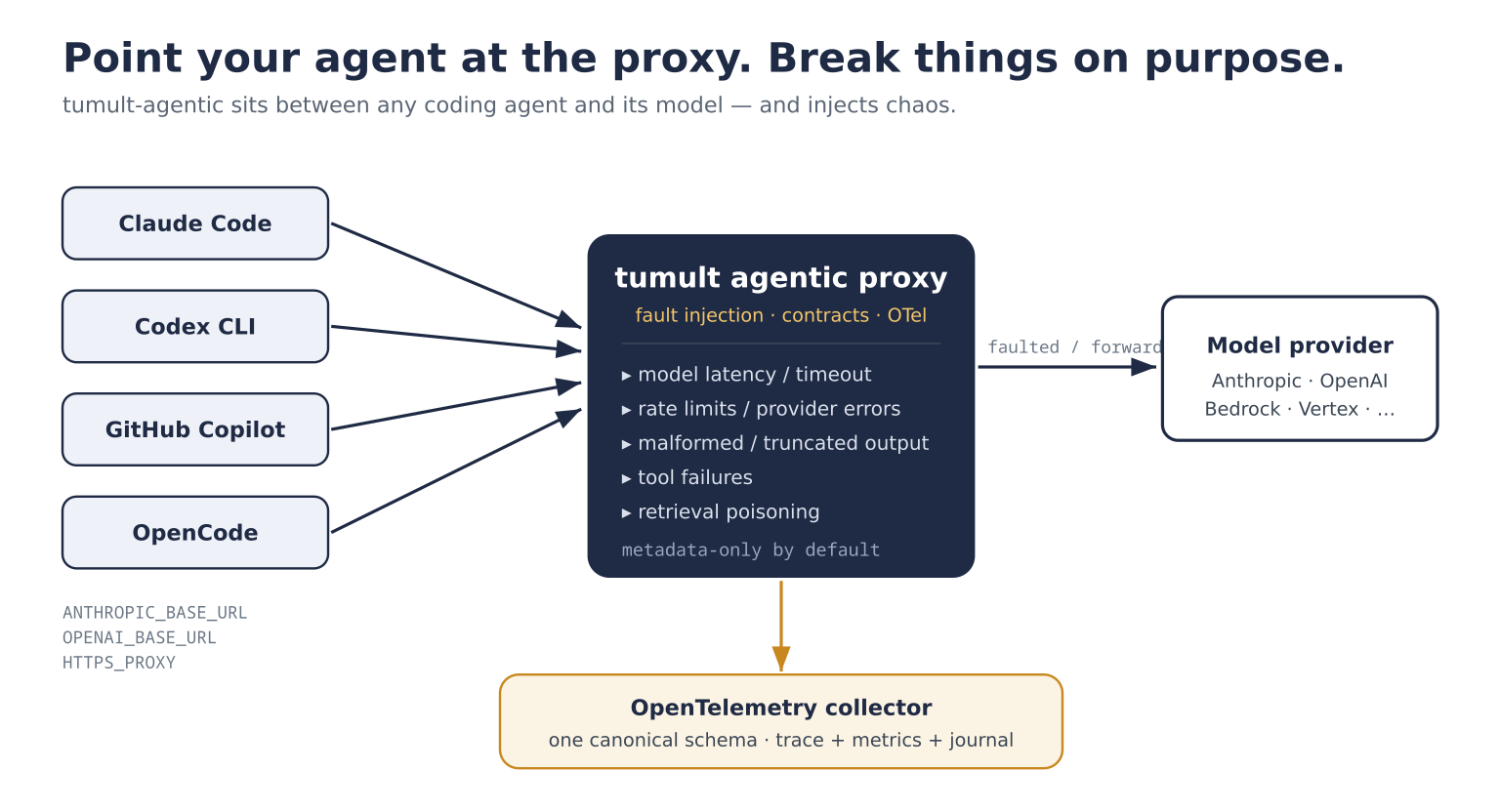 How the tumult-agentic proxy sits between any agent and its model provider