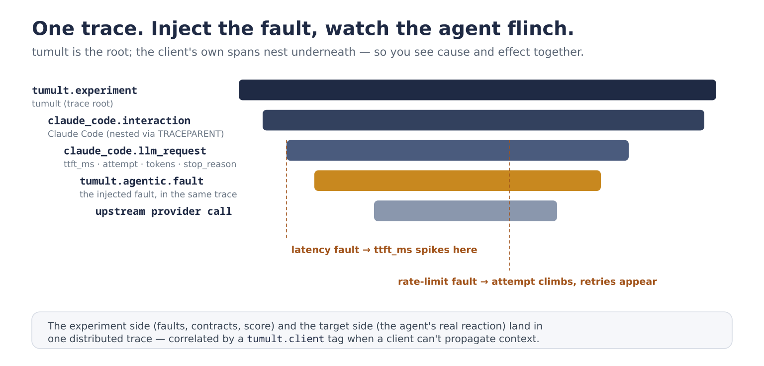 One distributed trace showing the injected fault and the agent's reaction together